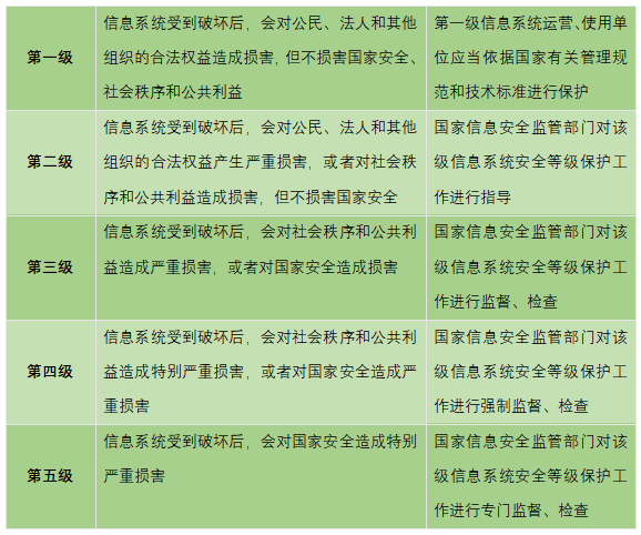 等保测评刻不容缓 | 如何快速通过国家等级保护