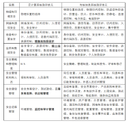云等保测评