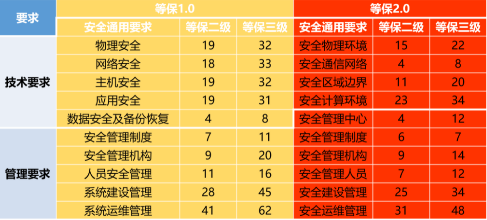 等保20系统测评价格